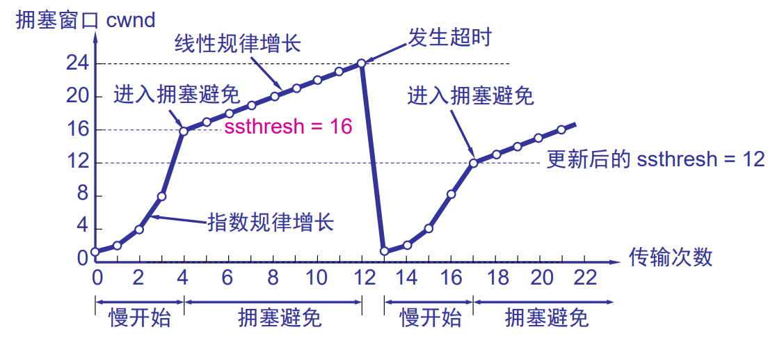 超时情况