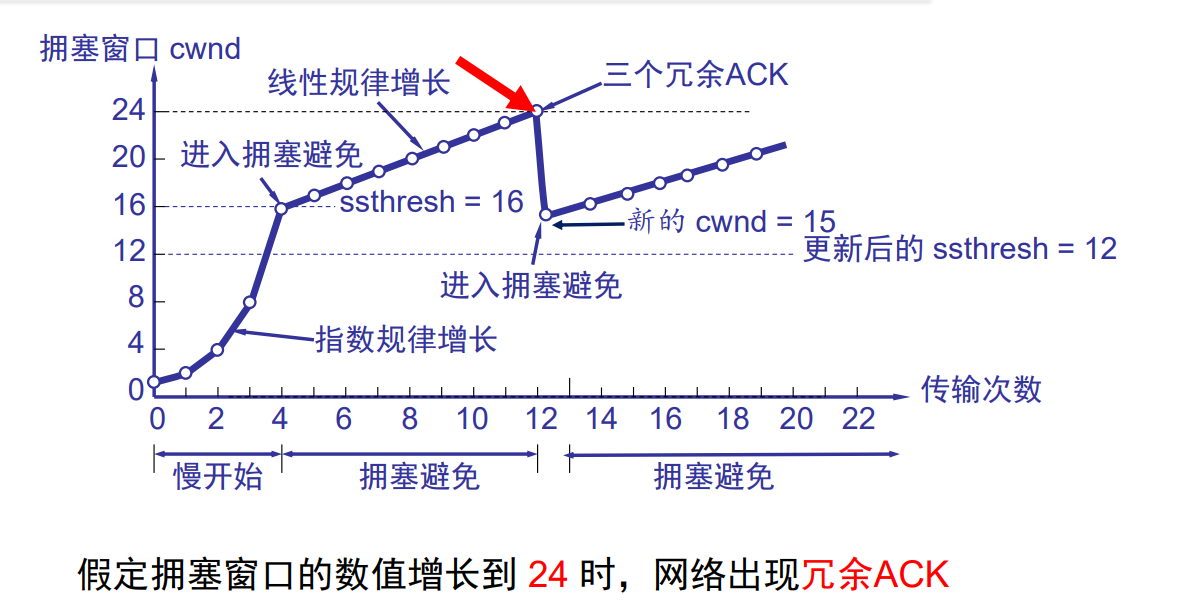 冗余ACK情况