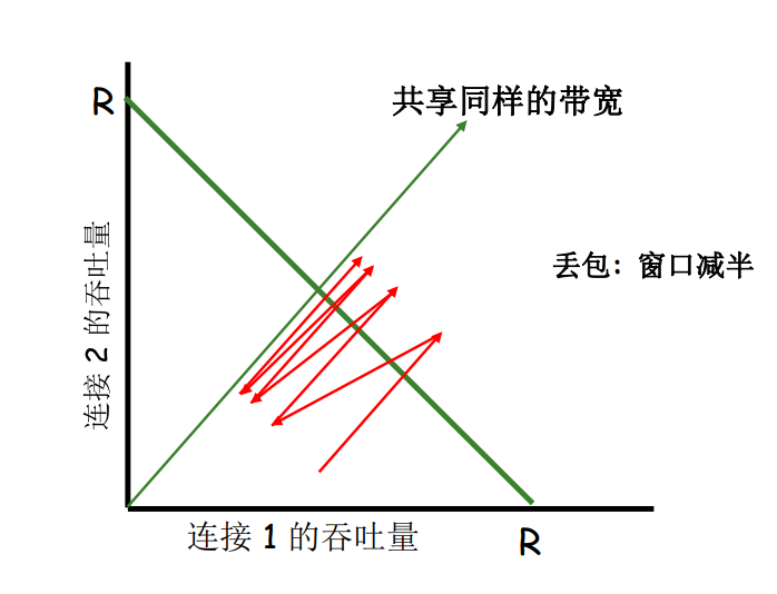 TCP连接之间吞吐量的关系