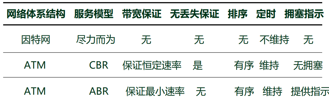 几种网络体系结构
