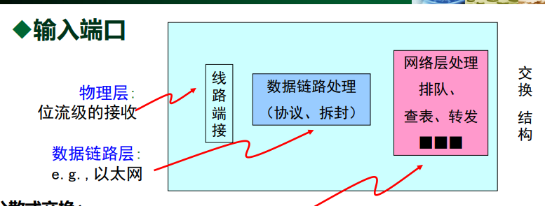 蓝框框起来的是输入端口